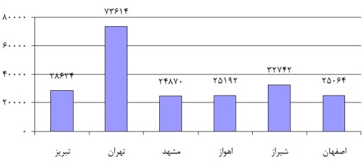 اجاره مسکن در شیراز؛ نمودارها هم‌چنان سر به فلک دارند!