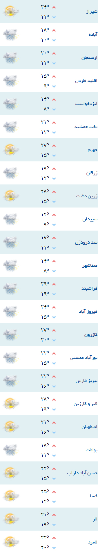 پیش بینی وضعیت هوای استان در 24 ساعت آینده