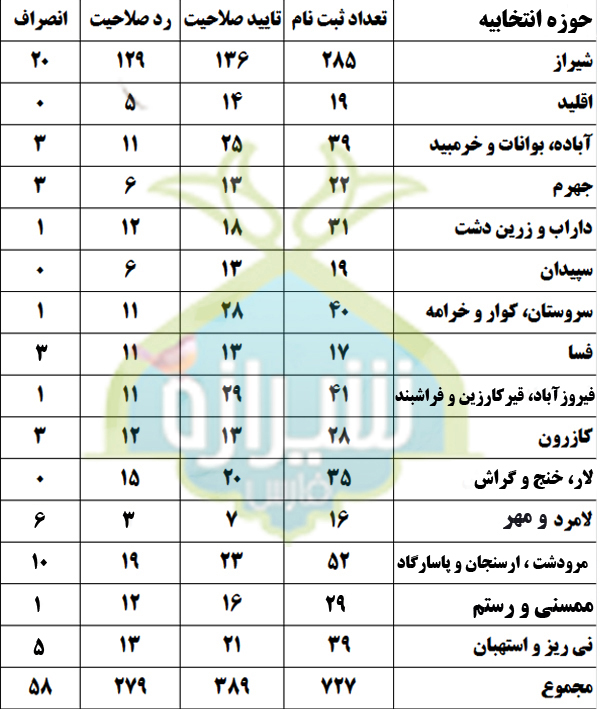 آمار داوطلبان تائید صلاحیت شده در حوزه های انتخابیه استان فارس + جدول