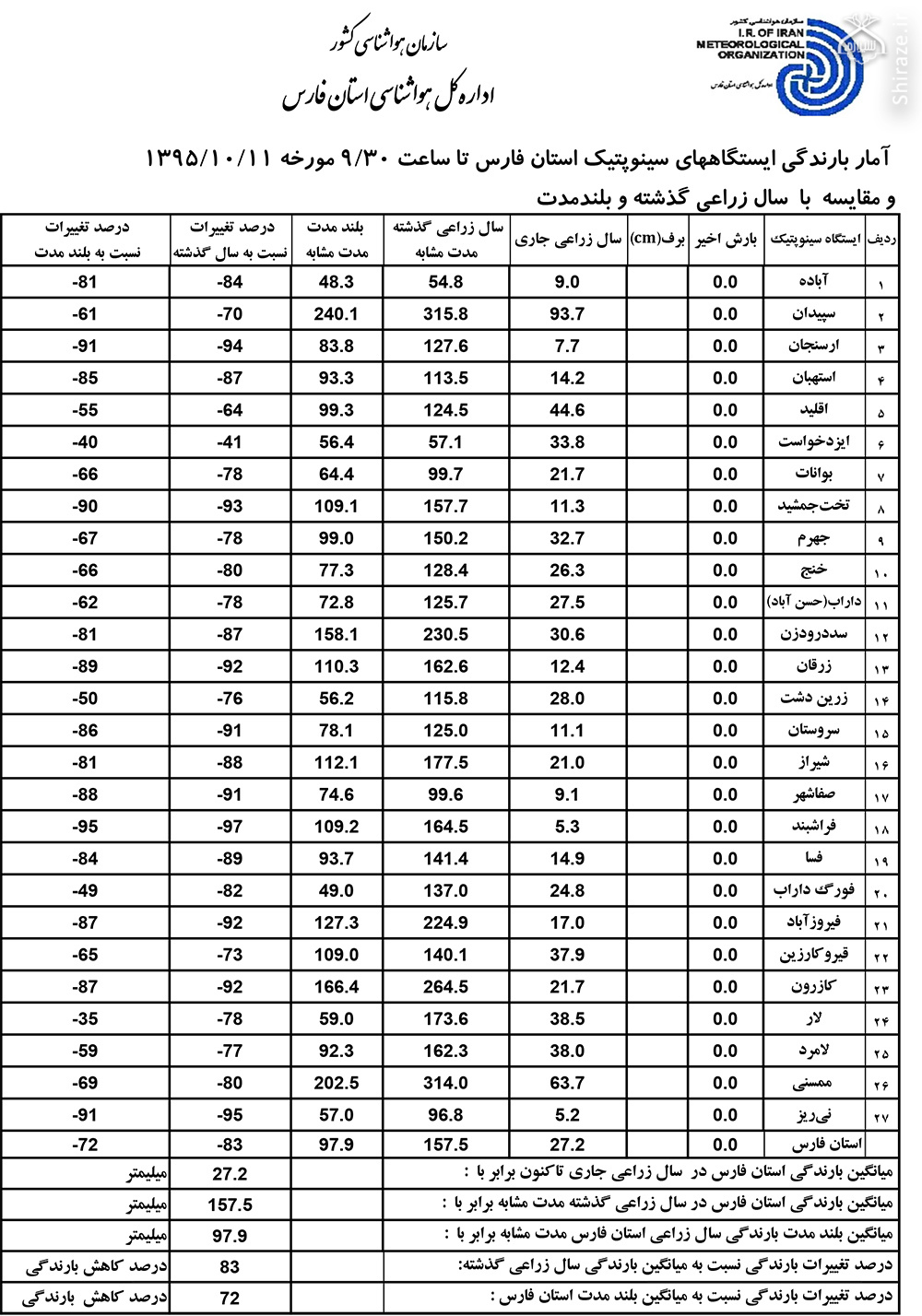 اعلام میزان بارندگی شهرستان های استان فارس در سال جاری+ جدول