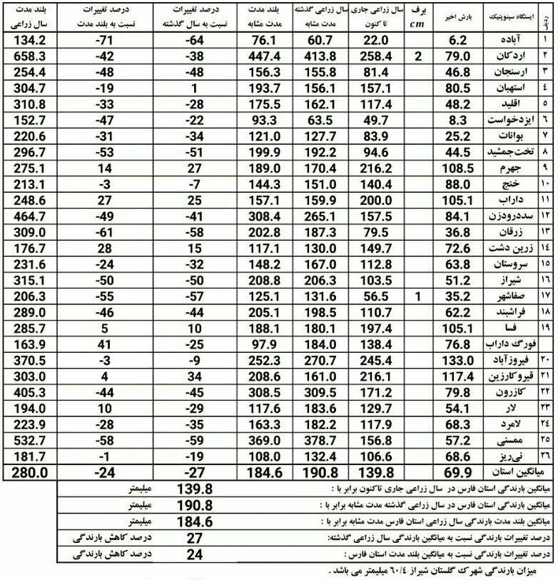 رشد میانگین بارندگی در 6 شهرستان فارس+ جدول