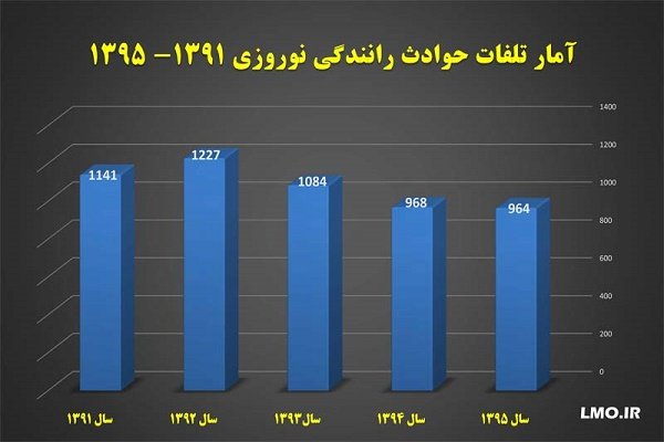 مردان ۷۰درصد کشته شدگان نوروزی/ فارس، پرتلفات ترین استان