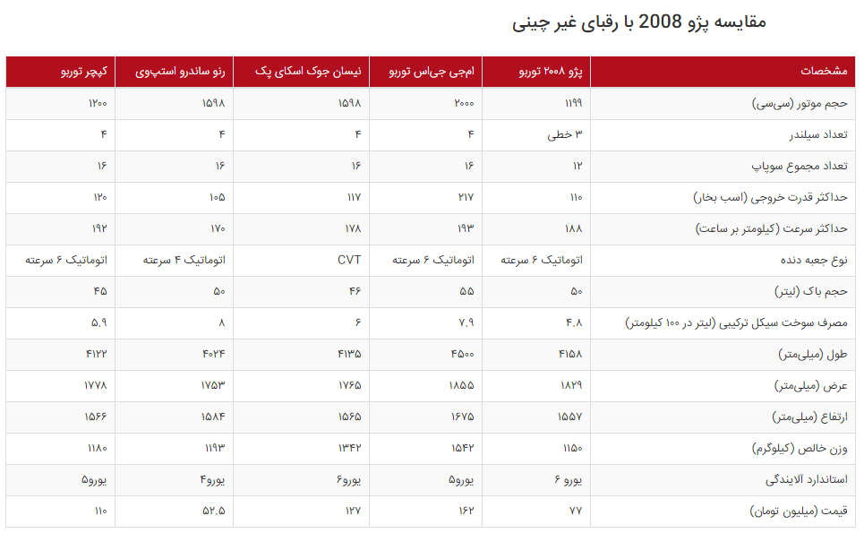 هر آنچه که باید درباره پژو ۲۰۰۸ ایران خودرو  بدانید+ تصاویر