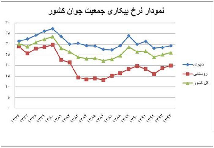 کدام سیاست های دولت کمر کارگران ایرانی را شکست؟+ نمودار نرخ بیکاری