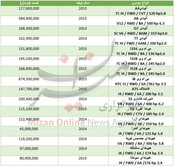 جدول/ قیمت انواع خودرو وارداتی در مناطق آزاد