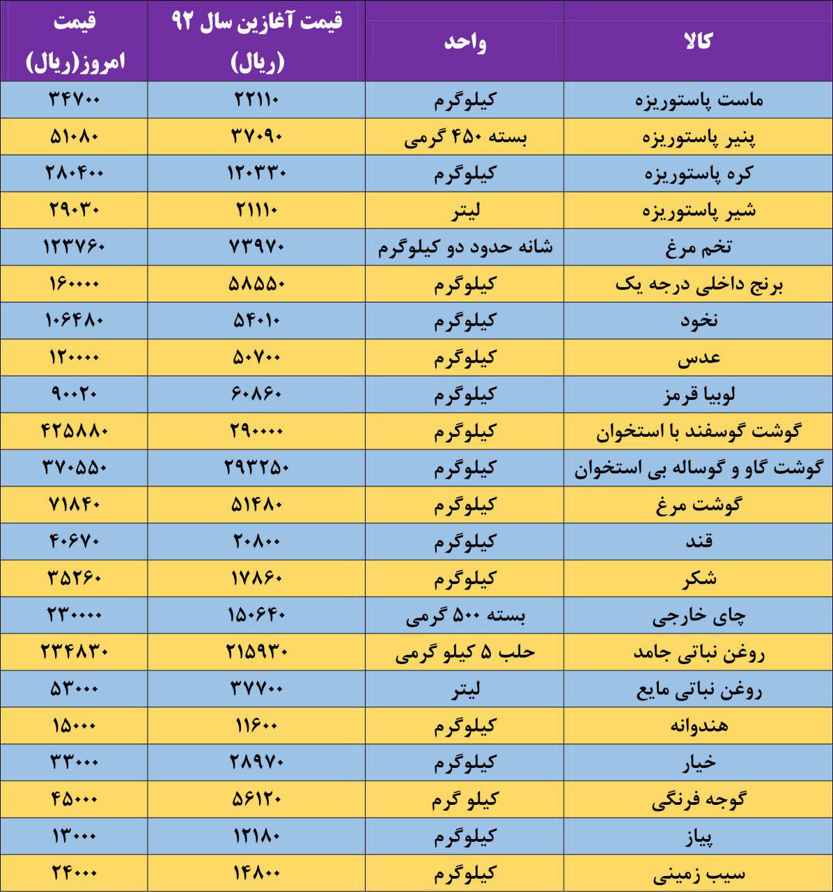 افزایش قابل توجه قیمت کالاهای اساسی مردم در دولت روحانی/ سبد مصرفی مردم ۴۰ تا ۱۴۰ درصد گران شد+ جدول