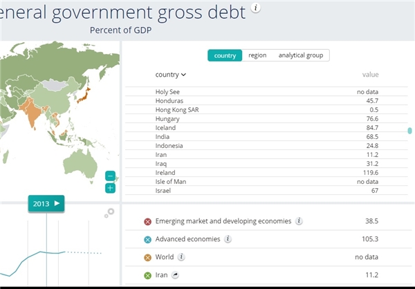 نسبت بدهی عمومی به تولید ناخالص داخلی در دولت روحانی ۳ برابر شد