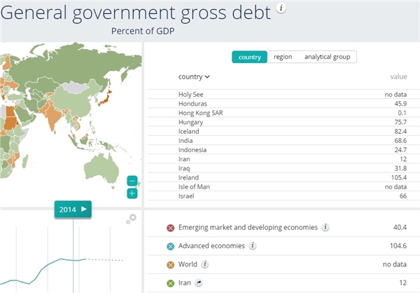 نسبت بدهی عمومی به تولید ناخالص داخلی در دولت روحانی ۳ برابر شد