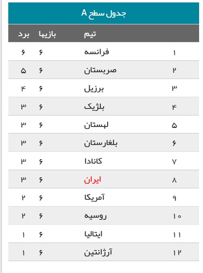 عکس/ جایگاه ایران در جدول سطح A لیگ جهانی والیبال