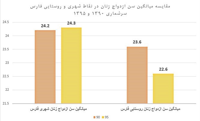 میانگین سن ازدواج مردان فارس ۱۳ ماه افزایش یافت/ کاهش دو ماهه میانگین سن ازدواج زنان