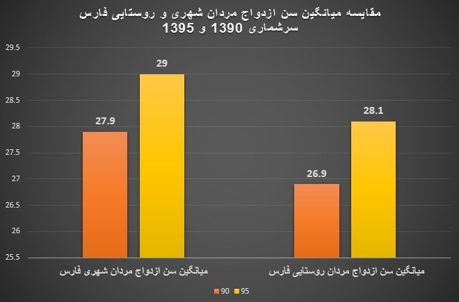 میانگین سن ازدواج مردان فارس ۱۳ ماه افزایش یافت/ کاهش دو ماهه میانگین سن ازدواج زنان