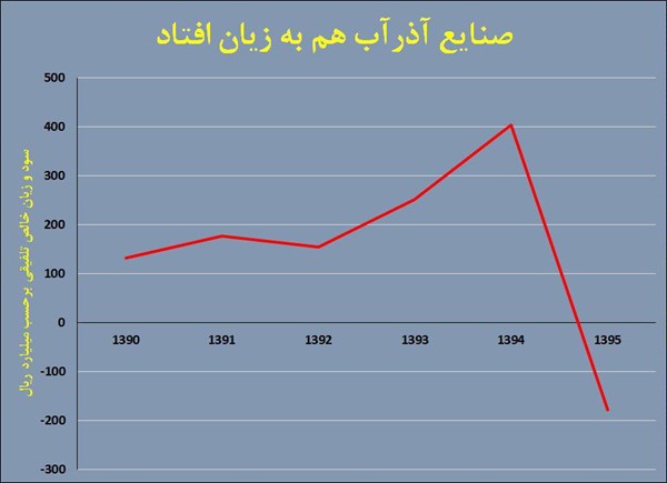 کاهش ۱۴۴ درصدی سودِ خالص بزرگترین شرکت پیمانکاری عمومی ایران!