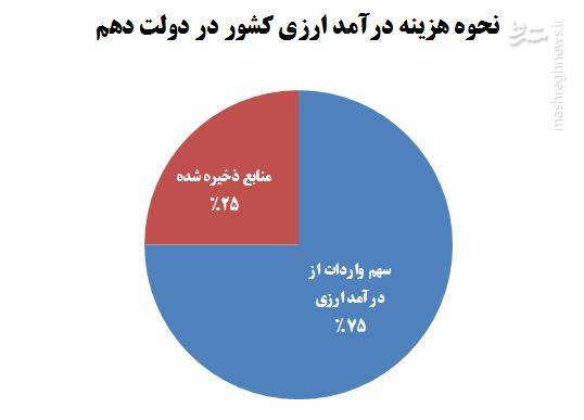 دولت روحانی ۸۵ درصد درآمد ارزی کشور را صرف واردات کرد+ نمودار