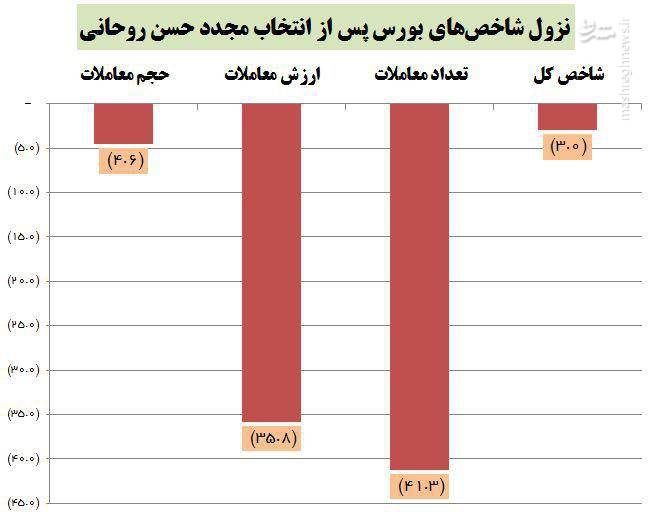سقوط ۴۱ درصدی معاملات بورس پس از انتخاب مجدد حسن روحانی+ جدول