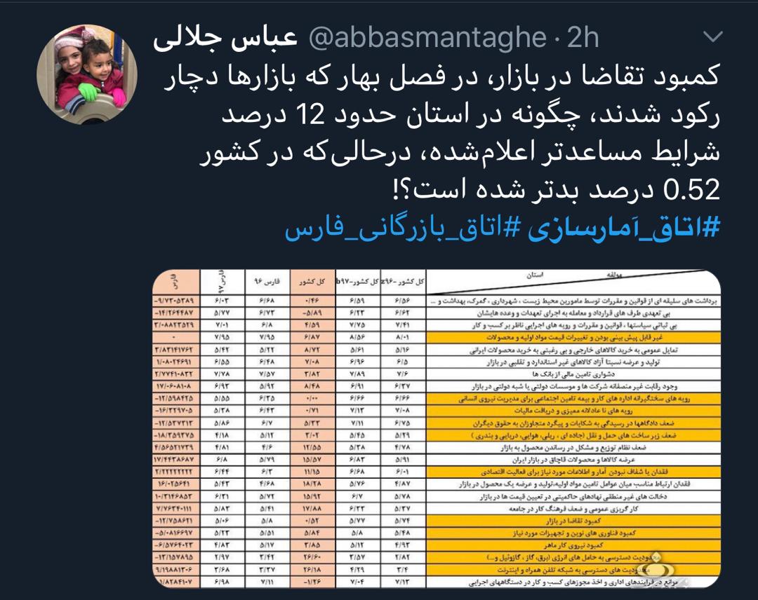 واکنش کاربران فضای مجازی نسبت به آمارسازی‌ها در فارس!