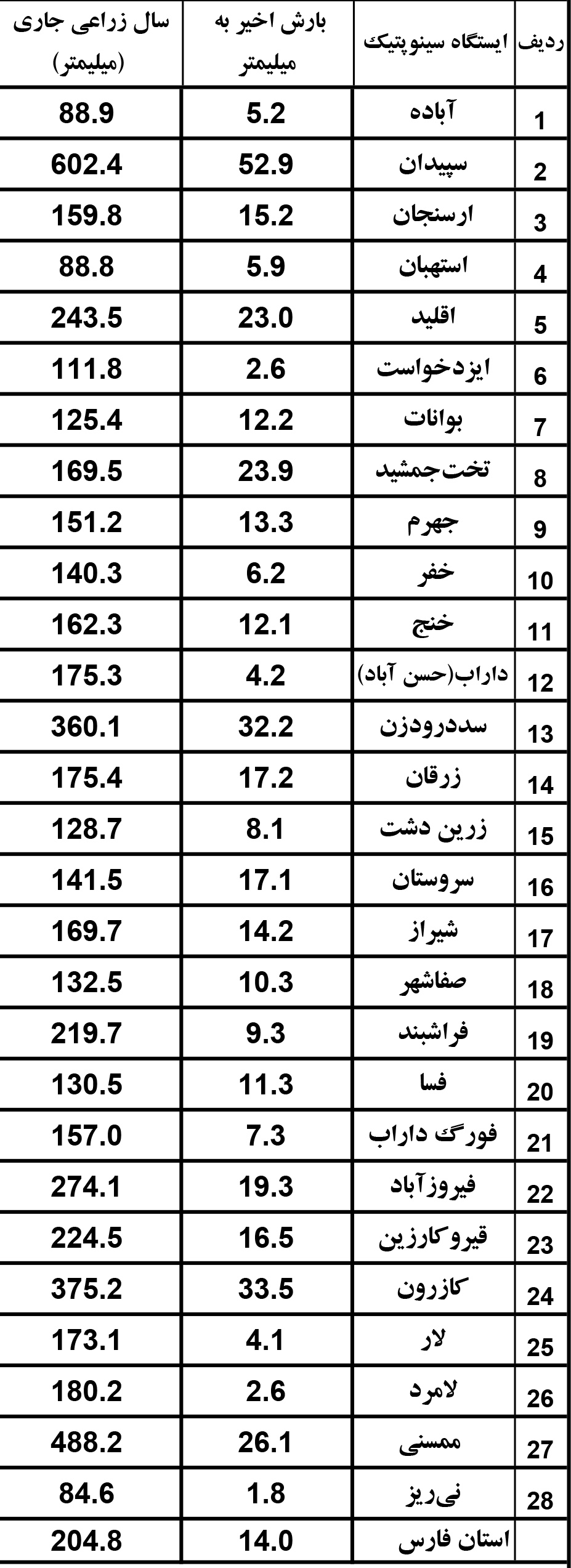 اعلام میزان بارش باران در فارس؛ سپیدان بیشترین و نی ریز کمترین سهم از سخاوت آسمان
