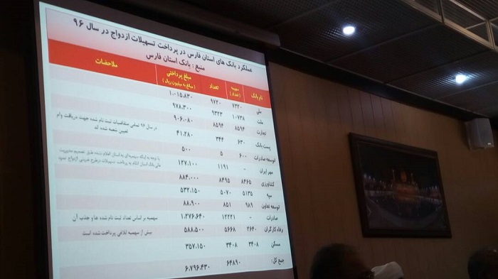 ثبت ازدواج در فارس بیش از 14 درصد کاهش یافت/ میانگین سن ازدواج همچنان بالا می‌رود