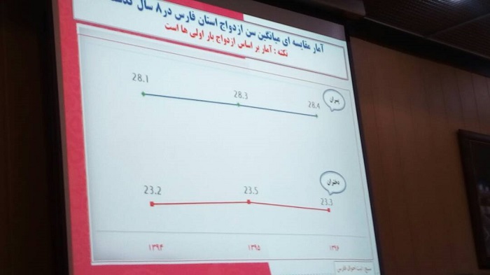 ثبت ازدواج در فارس بیش از 14 درصد کاهش یافت/ میانگین سن ازدواج همچنان بالا می‌رود