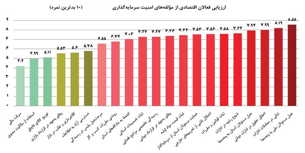 فارس رتبه ۷ کشور در بخش امنیت سرمایه گذاری