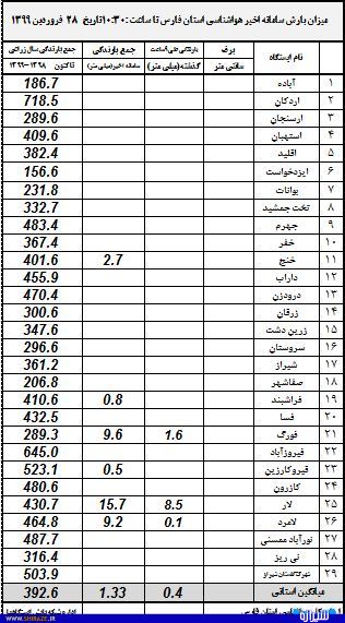 لار امروز بیشترین میزان بارندگی را داشته است + جدول میزان بارش های امروز شهرستان های استان فارس