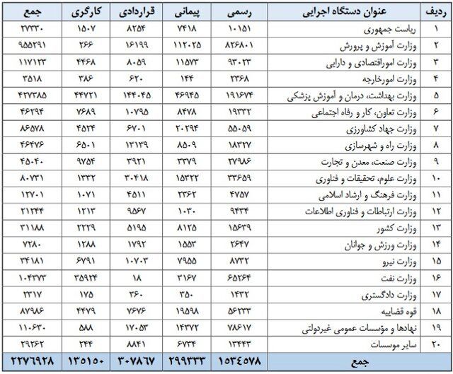 شکاف میلیونی حقوق؛ تبعیض قانونی برای نیروهای شرکتی/ دولت سازندگی میراث‌دار قریب یک میلیون نیروی بلاتکلیف در ایران است