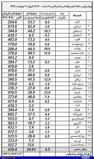 جدول میزان بارش های اخیر تا ظهر امروز/ اردکان در صدر میزان بارندگی های فارس