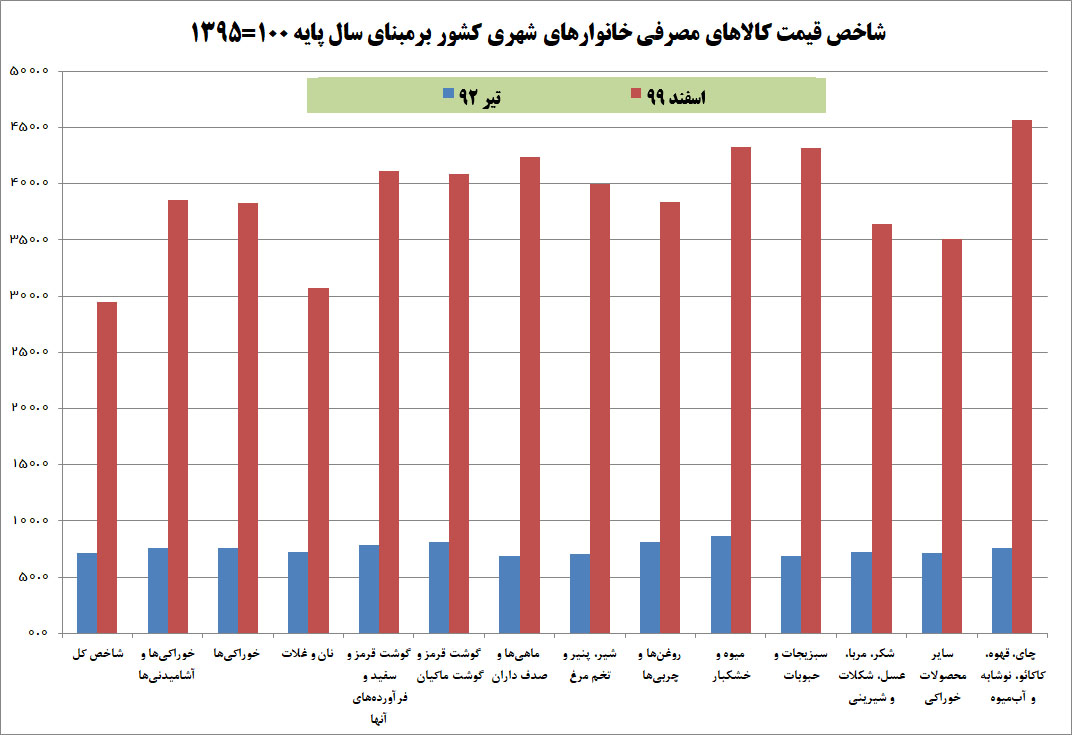 افزایش ۳۱۴ درصدی قیمت کالاهای مصرفی در دولت روحانی/ روحانی درباره گرانی‌های دولت قبل چه می‌گفت؟ +نمودار