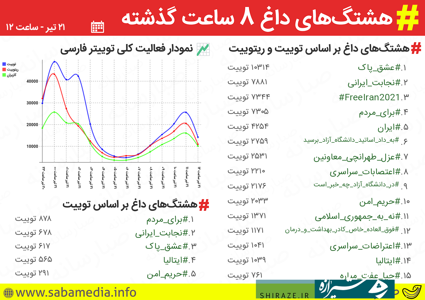 هشتگ #برای_مردم ترند نخست توییتر فارسی شد