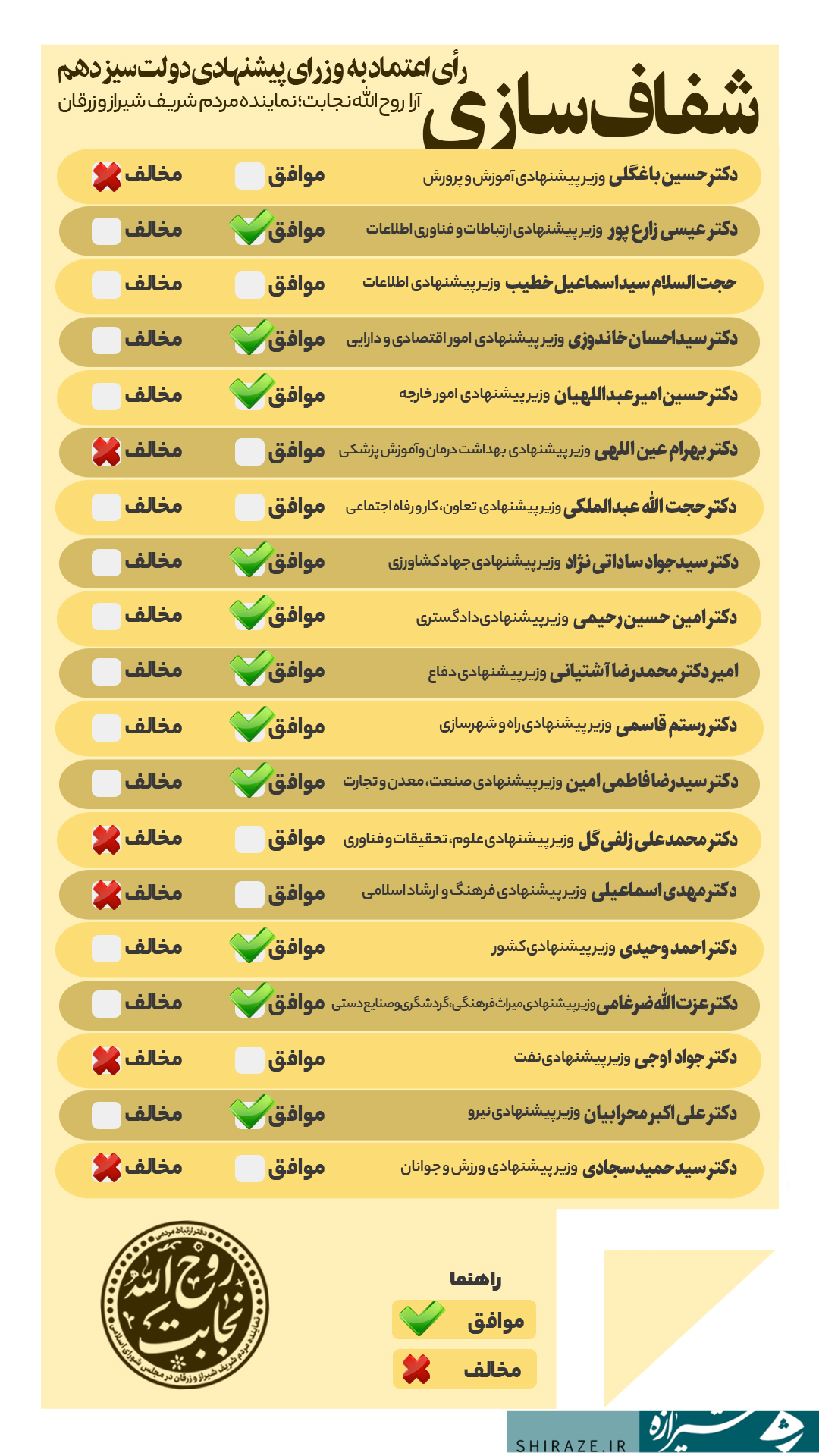 نمایندگان مردم استان فارس به کدام وزیر کابینه رای اعتماد دادند؟