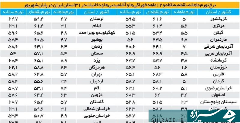 رتبه نخست استان فارس در جدول تورم کشور/ قطب کشاورزی ایران نیازمند طرح های راهبردی است