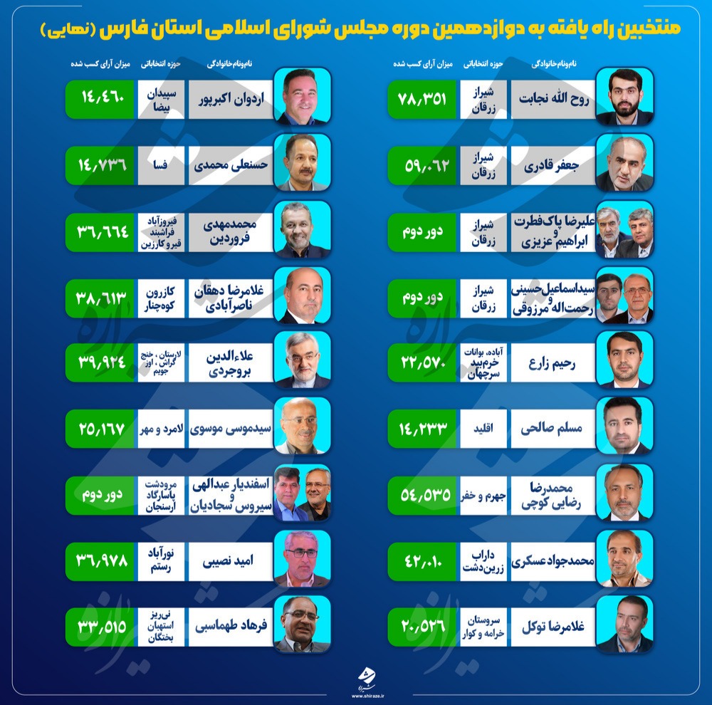 منتخبان مردم فارس در مجلس دوازدهم مشخص شدند