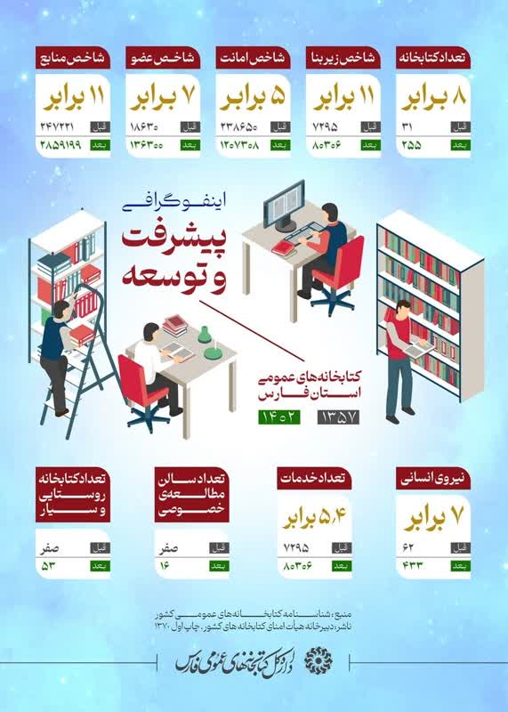 اینفوگرافی توسعه و پیشرفت کتابخانه‌های عمومی فارس منتشر شد