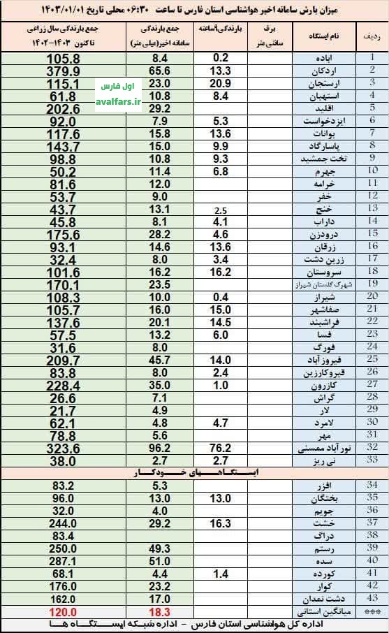آمار بارش باران در مناطق مختلف استان فارس