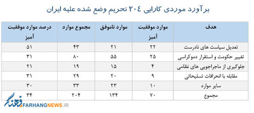برآورد موردی میزان کارایی تحریم ها علیه ایران