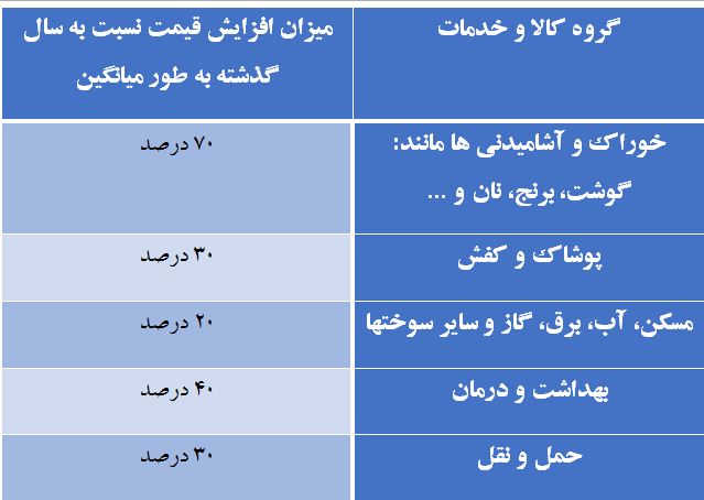 جهش 40 درصدی قیمت کالاهای اساسی + جدول