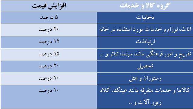 جهش 40 درصدی قیمت کالاهای اساسی + جدول