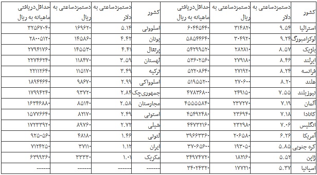 جدول مقایسه‌ای دستمزد شاغلان ۲۷ کشور ؛ هر ساعت کار شما چقدر می‌ارزد؟