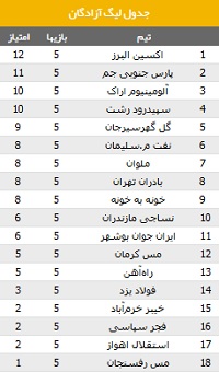 سومین شکست متوالی فجری ها در لیگ یک فوتبال کشور