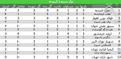 شکست برق نوین شیراز برابر نقش جهان اصفهان