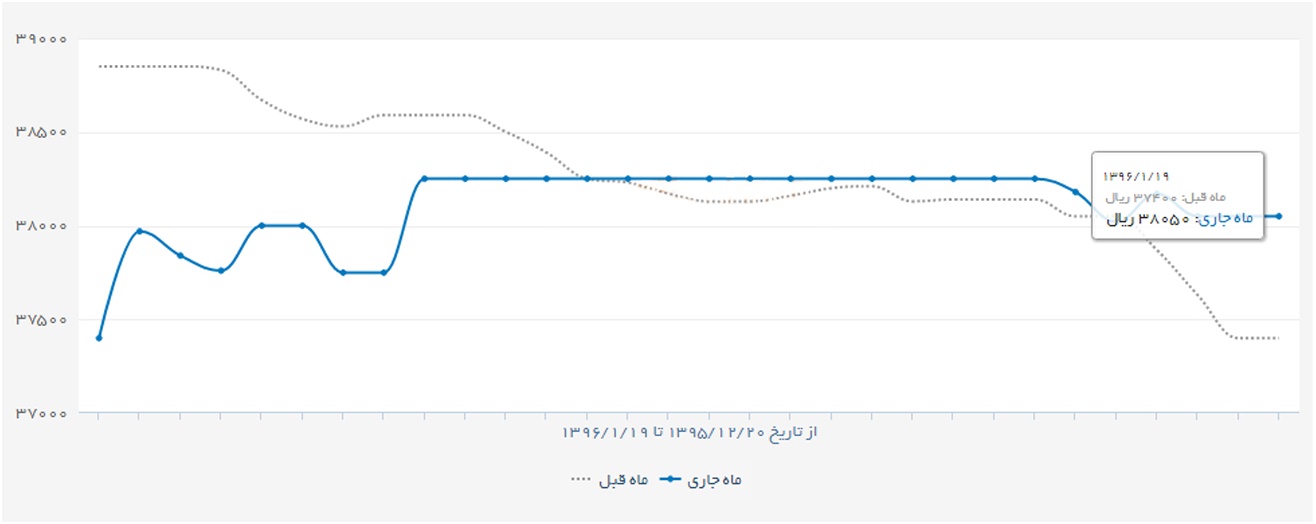 سراشیبی قیمت دلار در فصل انتخابات+ نمودار