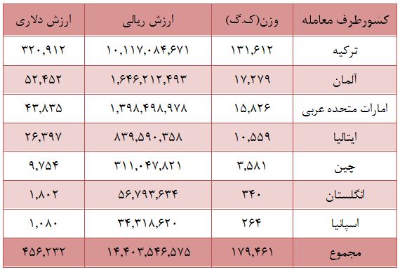 واردات 179 تن واکس کفش به کشور در سال 95+ جدول