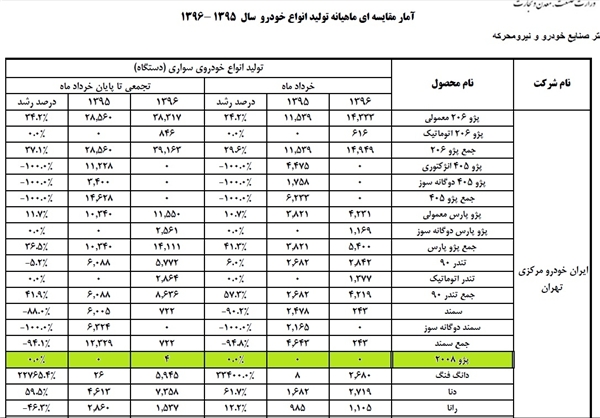 قیمت پژو ۲۰۰۸ برای «شروع تحویل» اعلام شد/ دامن زدن به بازار سیاه خودرویی که خرداد هم به تولید نرسید