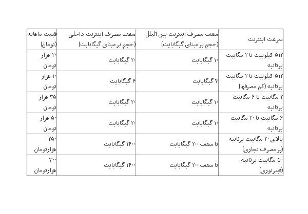 گرانی 60 درصدی اینترنت ثابت از بیخ گوش کاربران گذشت/ تبعیض در نرخ‌گذاری اینترنت برای کم‌مصرف‌ و پرمصرف‌ها