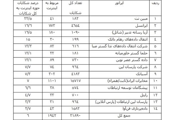 شرکت‌های دارای شکایت اینترنتی معرفی شدند+ اسامی