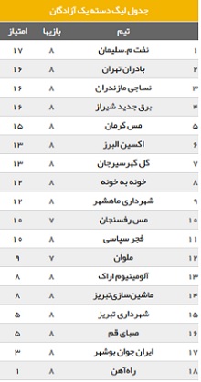 هفته هشتم لیگ یک فوتبال کشور/ سوغات 3 امتیازی برقی ها از تبریز