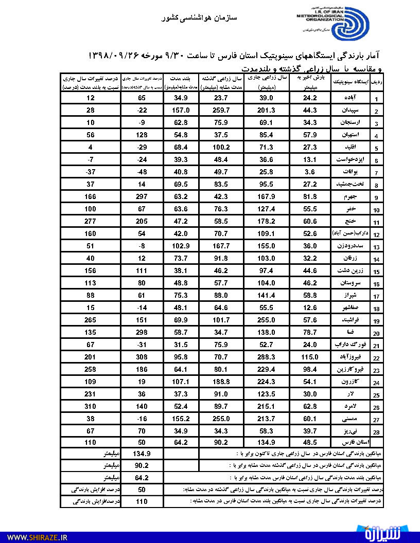 اعلام میزان بارندگی آخرین سامانه بارشی در فارس/ بیشترین بارش متعلق به فیروزآباد