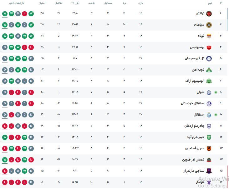 استقلال همچنان دو رقمی ماند